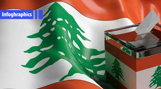 Photo of Lebanon Elections 2018: All Districts in Numbers
